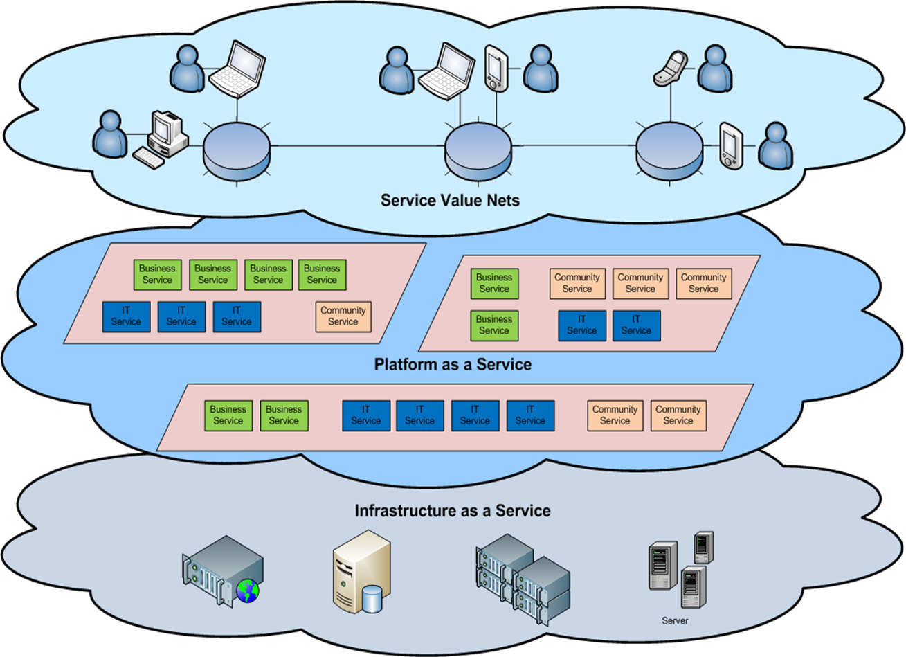 Service architecture. Архитектура облачных вычислений IAAS paas saas. ИТ архитектура. Архитектура облачных технологий. IAAS архитектура.